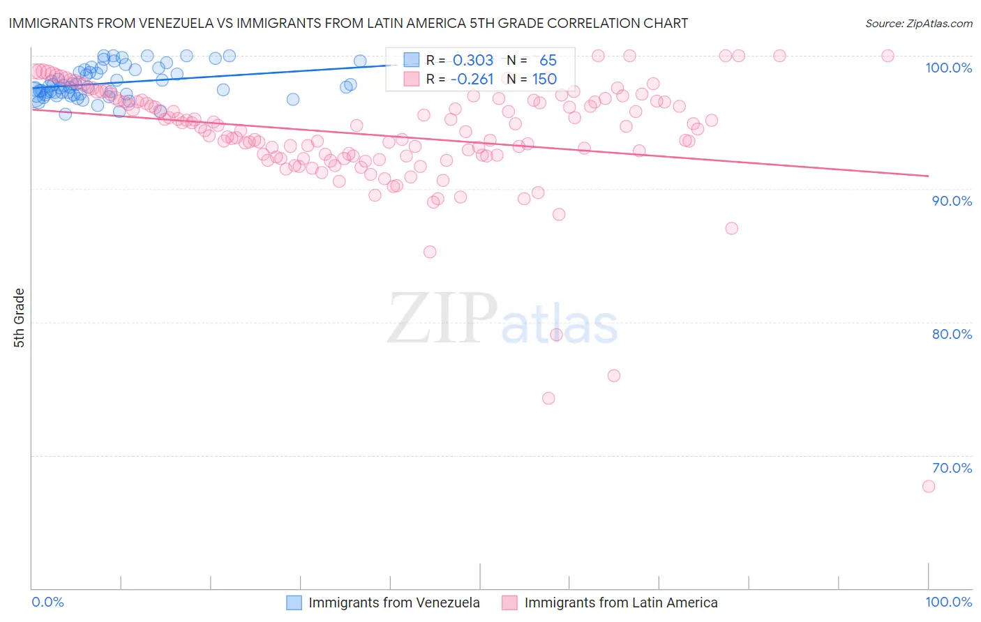 Immigrants from Venezuela vs Immigrants from Latin America 5th Grade