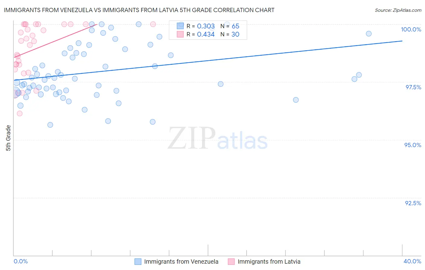 Immigrants from Venezuela vs Immigrants from Latvia 5th Grade