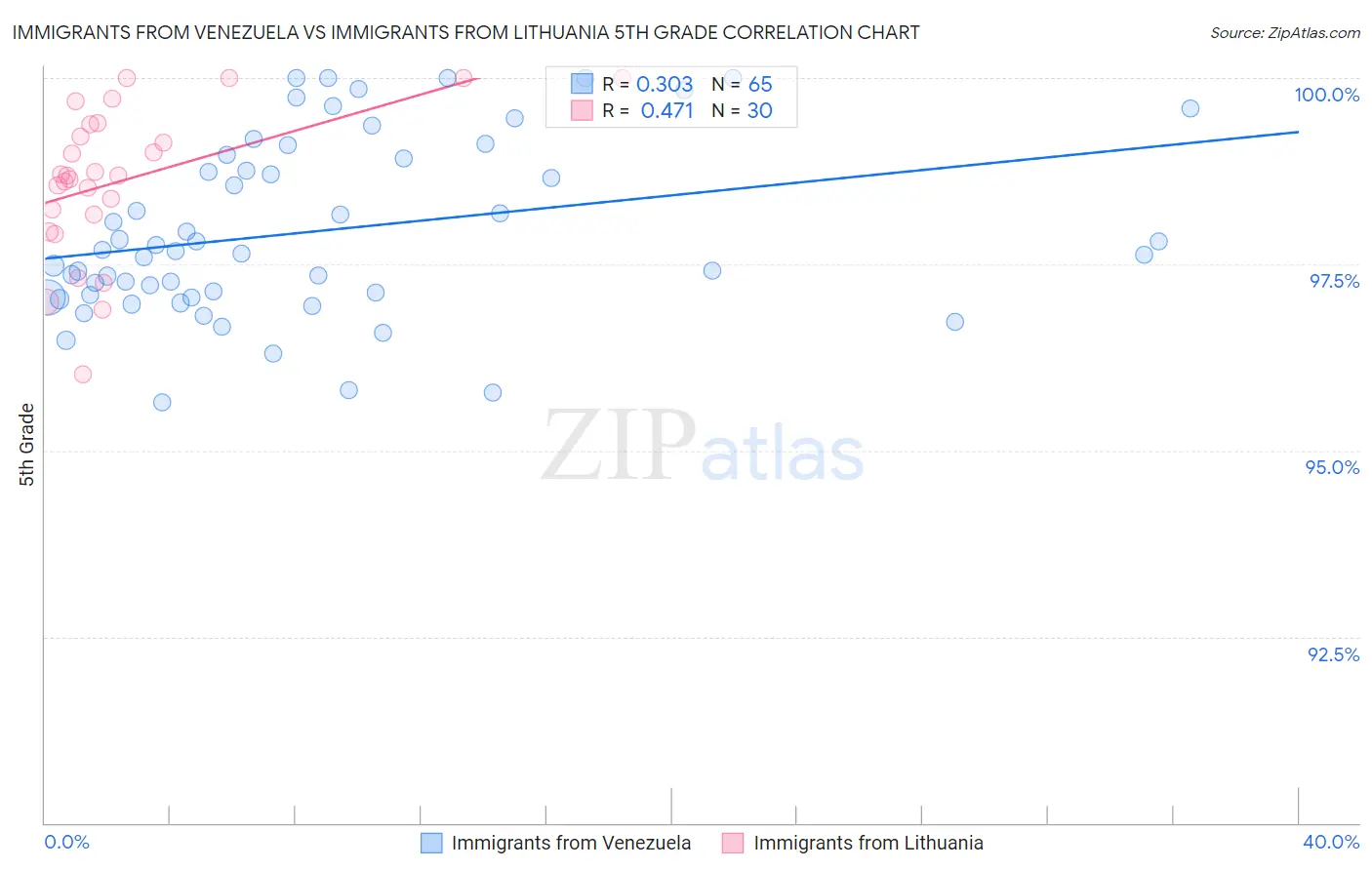 Immigrants from Venezuela vs Immigrants from Lithuania 5th Grade
