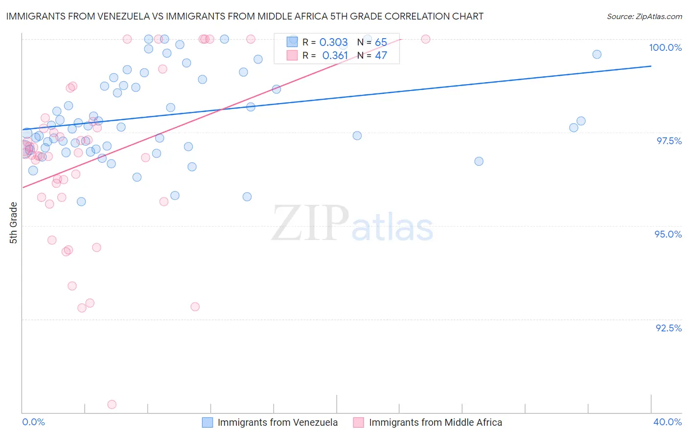 Immigrants from Venezuela vs Immigrants from Middle Africa 5th Grade