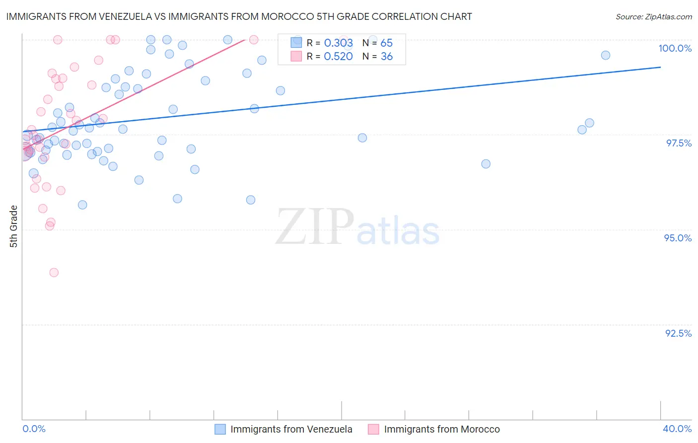 Immigrants from Venezuela vs Immigrants from Morocco 5th Grade