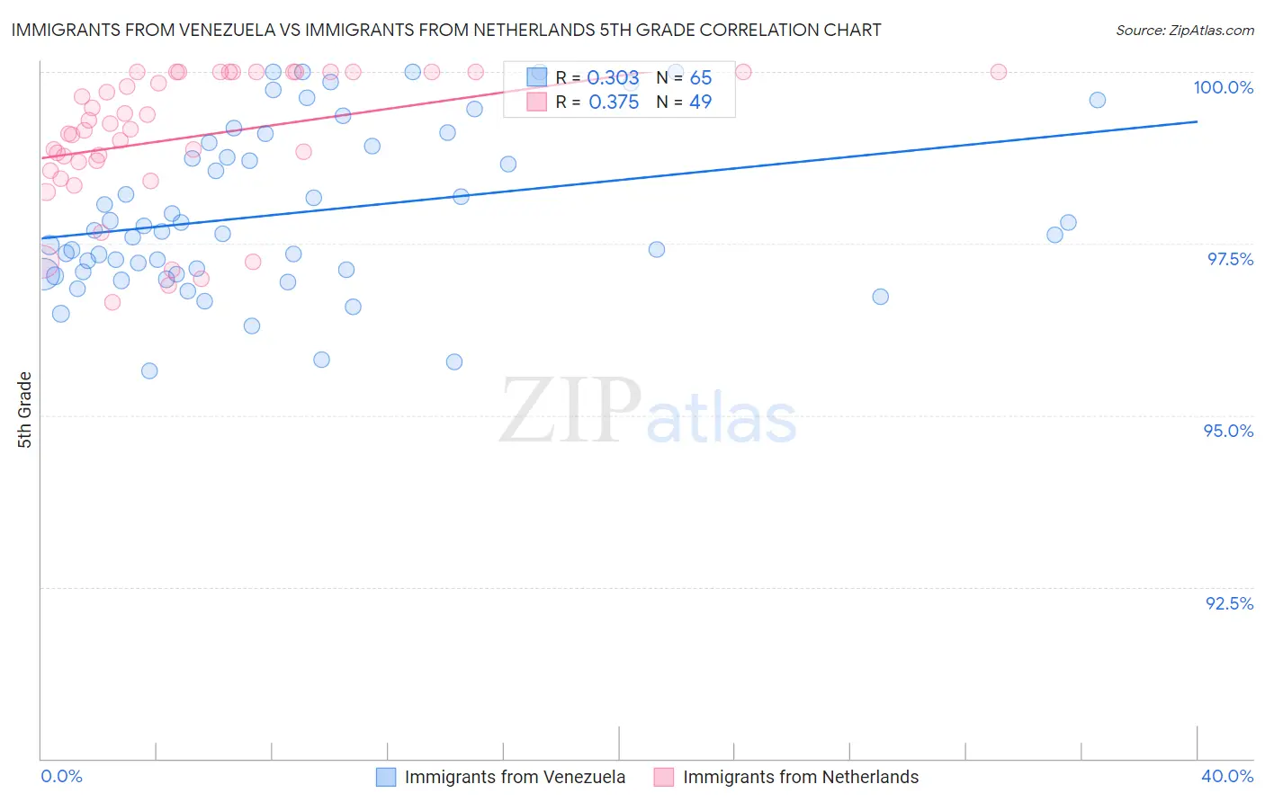 Immigrants from Venezuela vs Immigrants from Netherlands 5th Grade