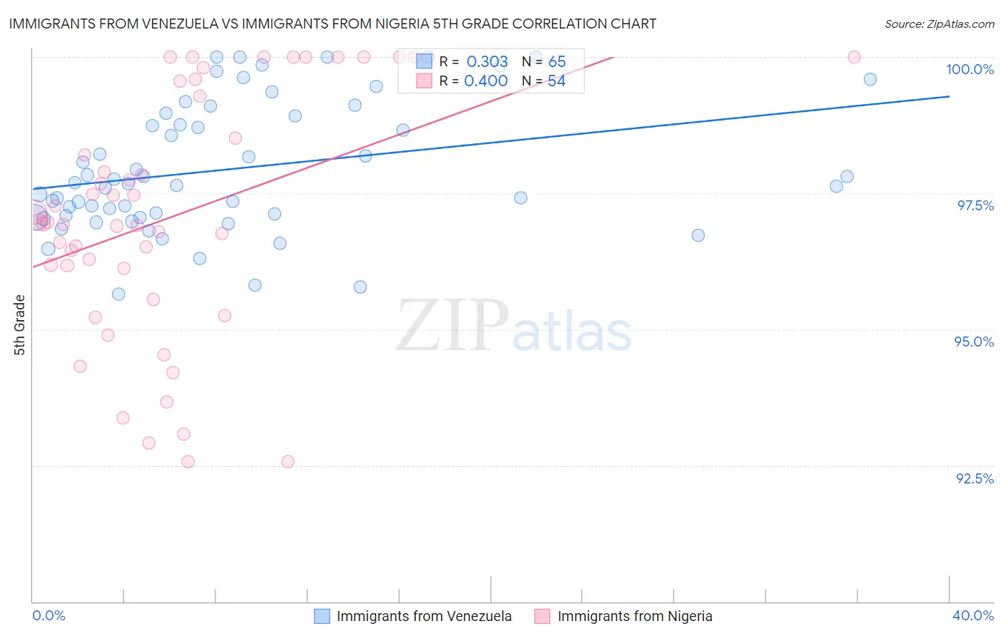 Immigrants from Venezuela vs Immigrants from Nigeria 5th Grade