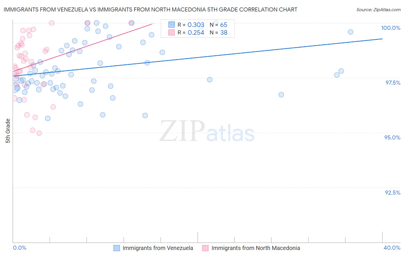 Immigrants from Venezuela vs Immigrants from North Macedonia 5th Grade