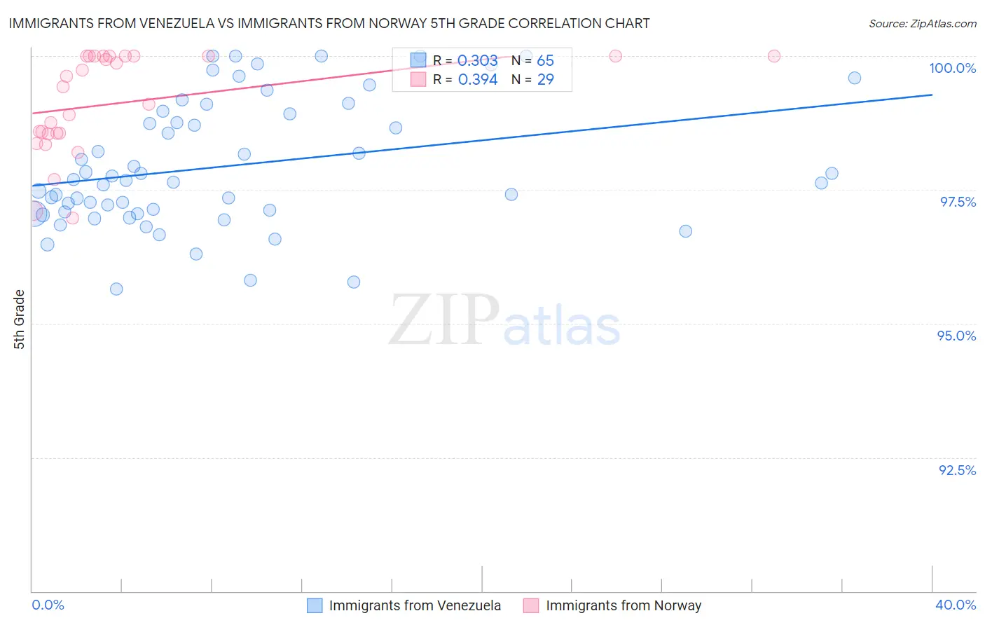 Immigrants from Venezuela vs Immigrants from Norway 5th Grade