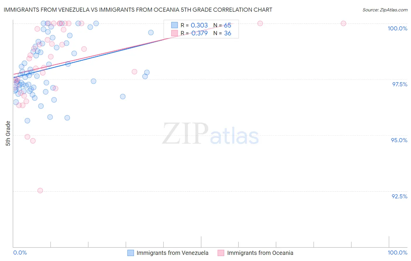 Immigrants from Venezuela vs Immigrants from Oceania 5th Grade