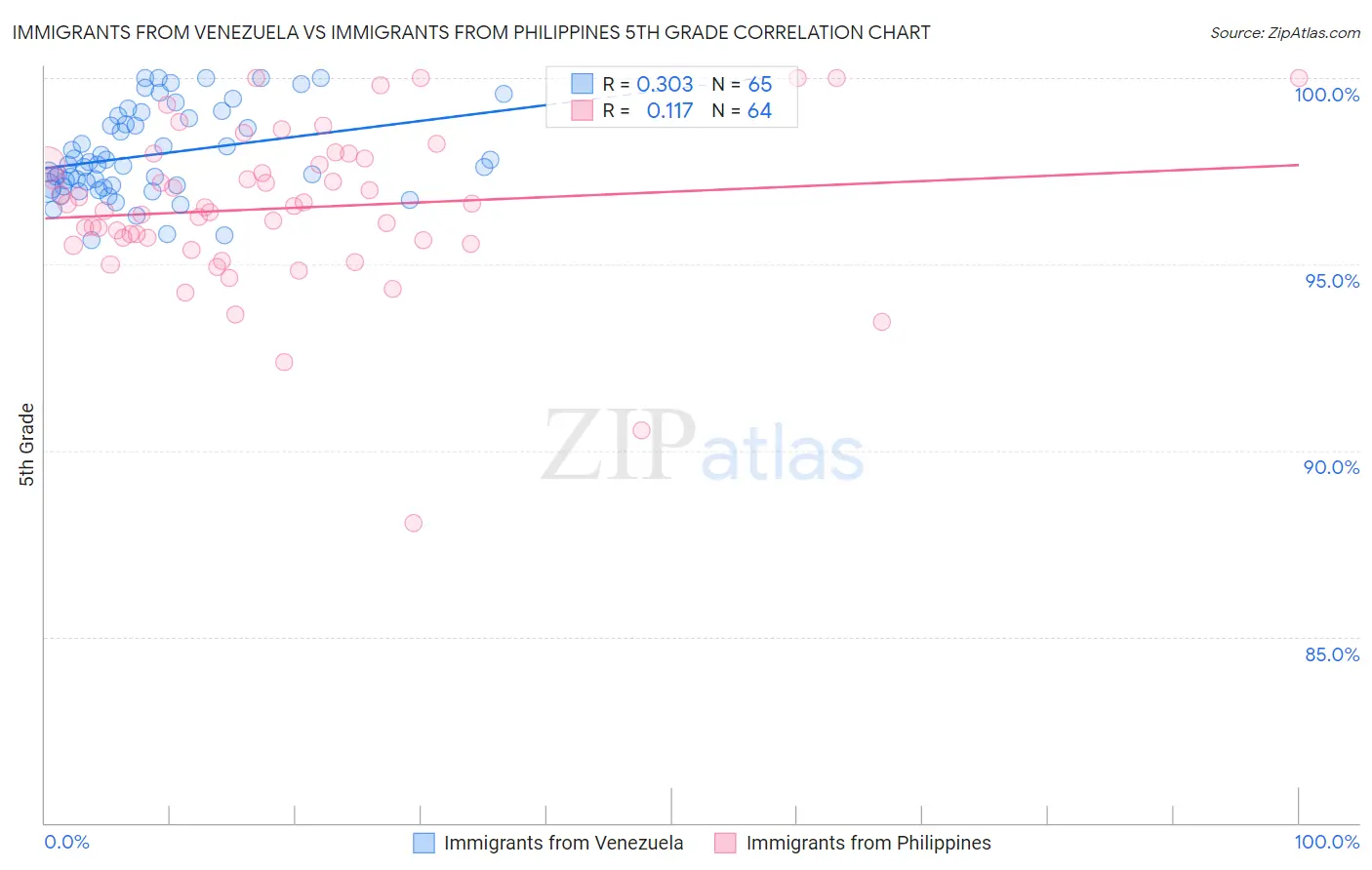Immigrants from Venezuela vs Immigrants from Philippines 5th Grade