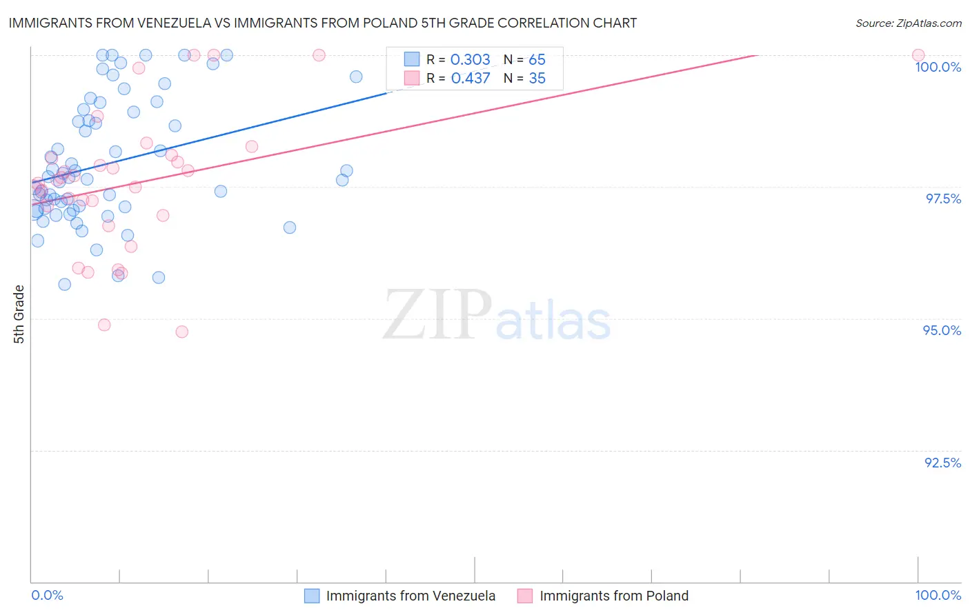 Immigrants from Venezuela vs Immigrants from Poland 5th Grade
