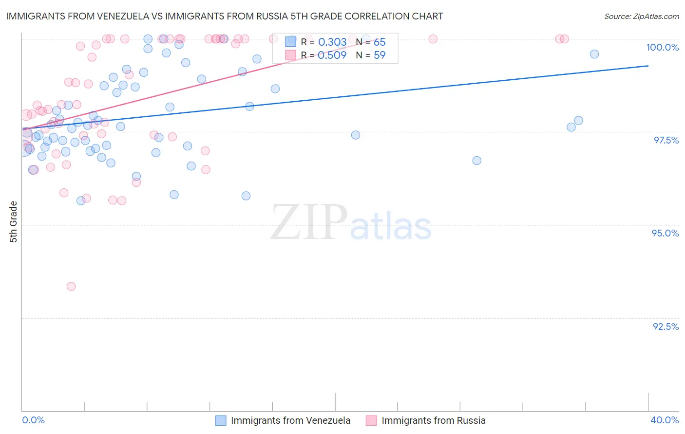 Immigrants from Venezuela vs Immigrants from Russia 5th Grade