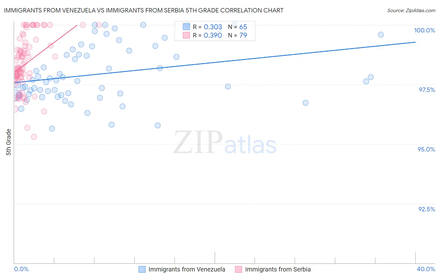 Immigrants from Venezuela vs Immigrants from Serbia 5th Grade