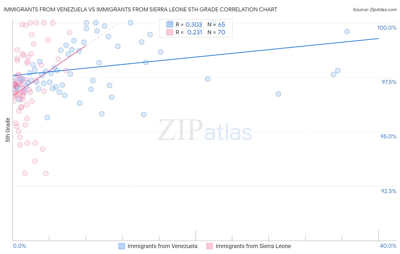 Immigrants from Venezuela vs Immigrants from Sierra Leone 5th Grade