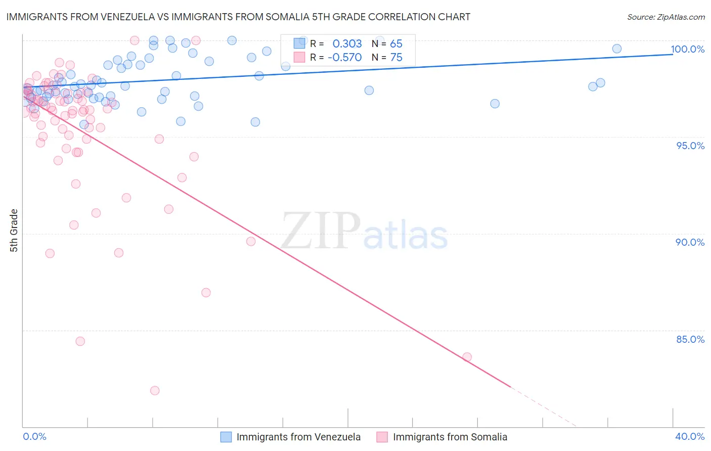 Immigrants from Venezuela vs Immigrants from Somalia 5th Grade