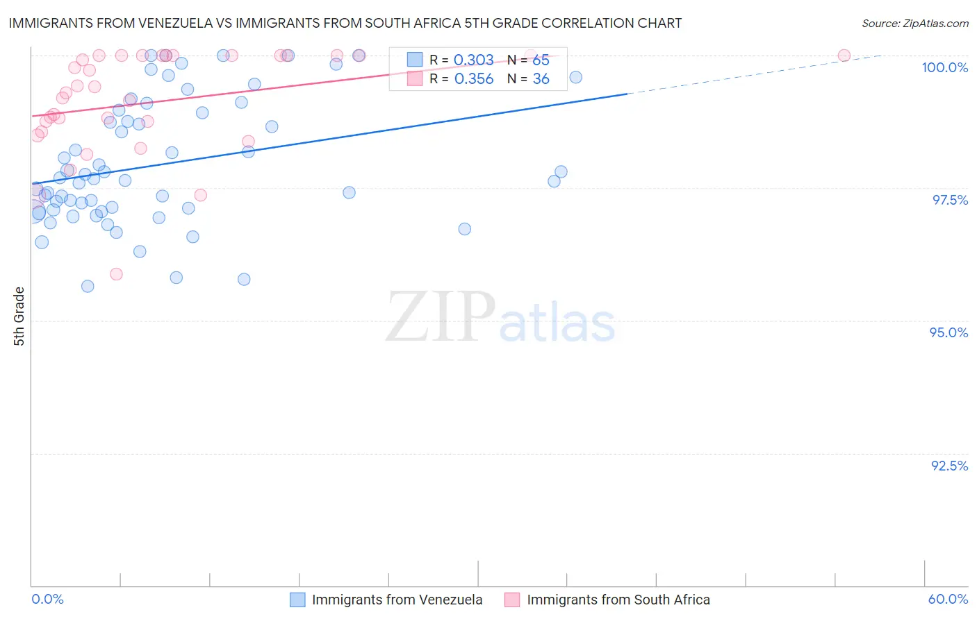 Immigrants from Venezuela vs Immigrants from South Africa 5th Grade