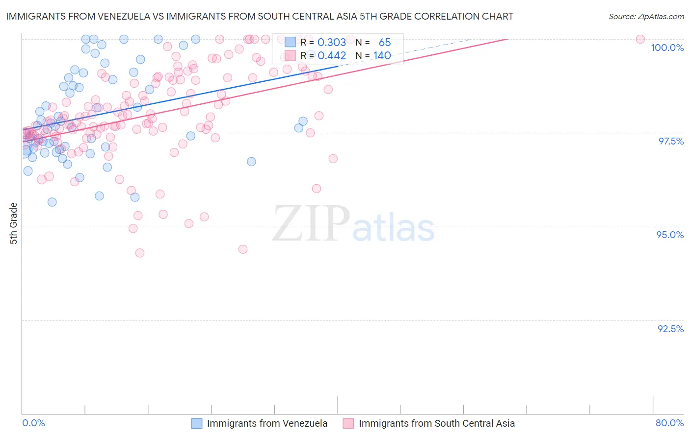 Immigrants from Venezuela vs Immigrants from South Central Asia 5th Grade