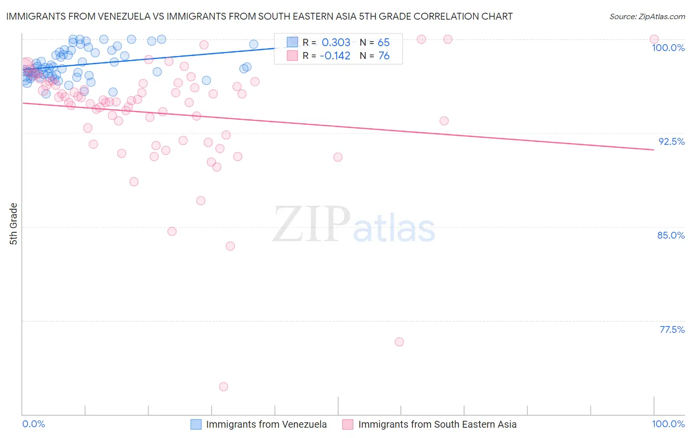 Immigrants from Venezuela vs Immigrants from South Eastern Asia 5th Grade