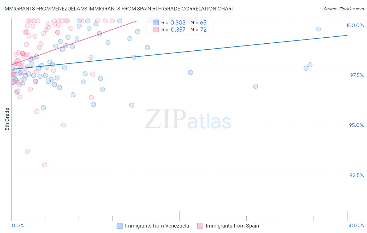 Immigrants from Venezuela vs Immigrants from Spain 5th Grade