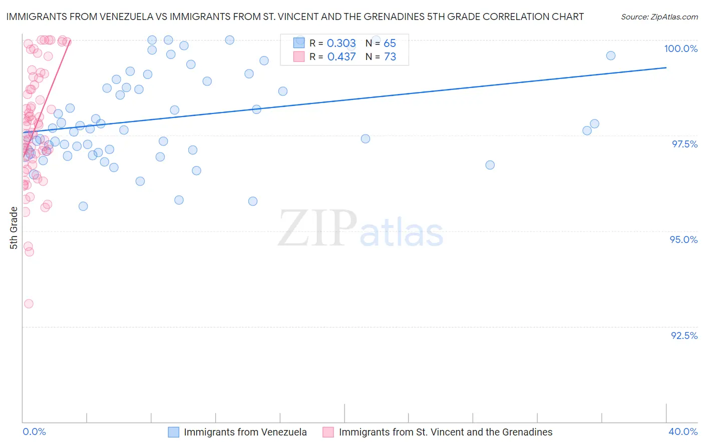 Immigrants from Venezuela vs Immigrants from St. Vincent and the Grenadines 5th Grade
