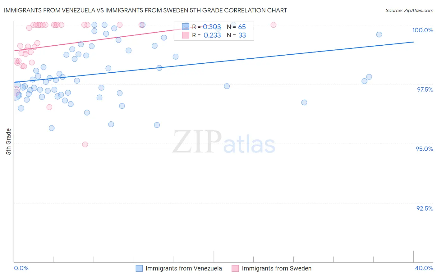 Immigrants from Venezuela vs Immigrants from Sweden 5th Grade