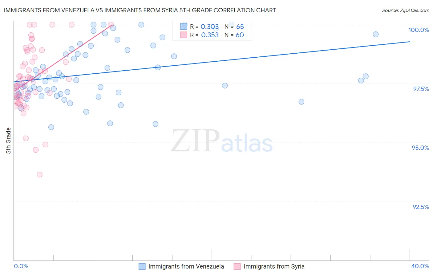 Immigrants from Venezuela vs Immigrants from Syria 5th Grade