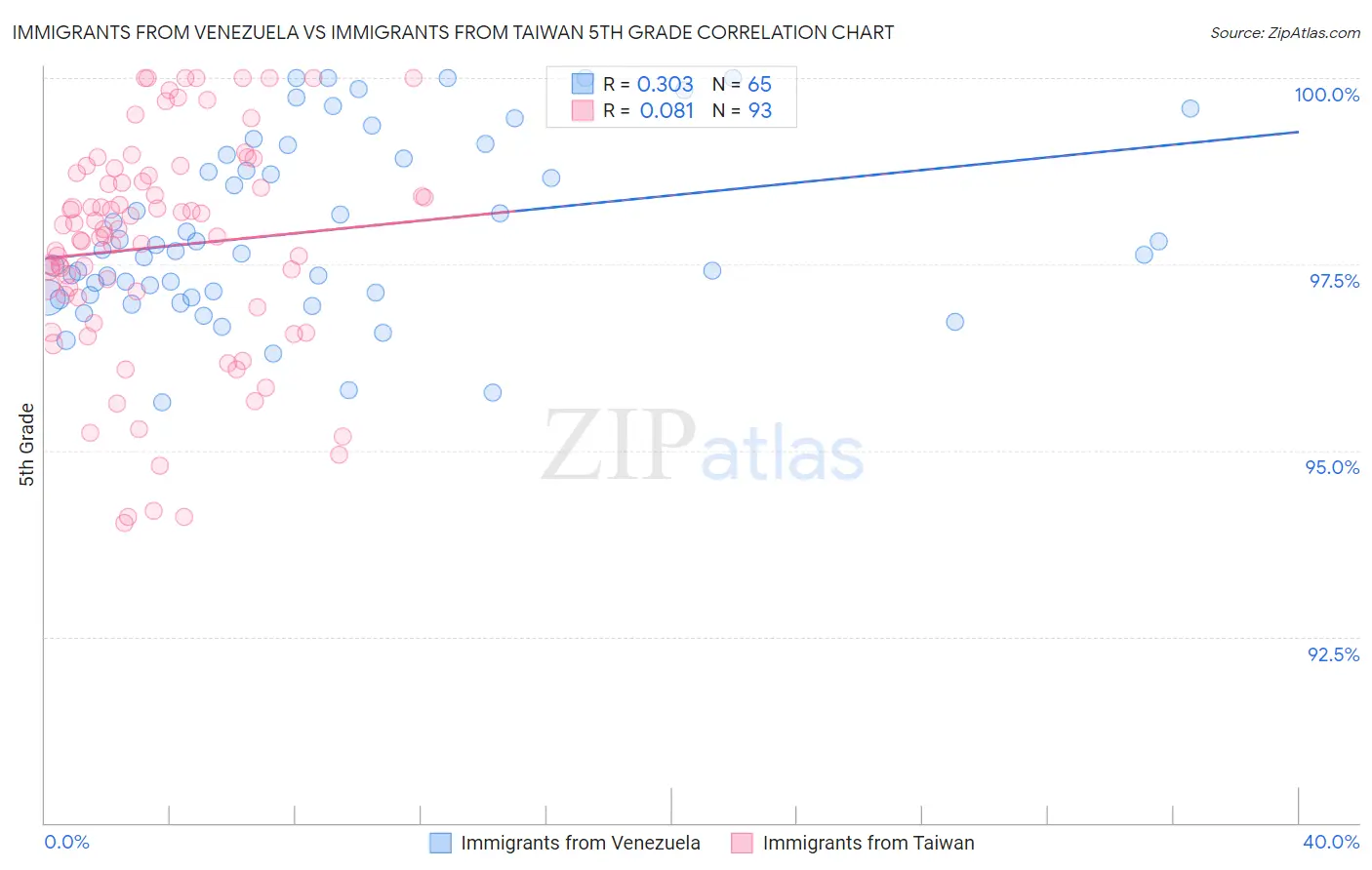 Immigrants from Venezuela vs Immigrants from Taiwan 5th Grade