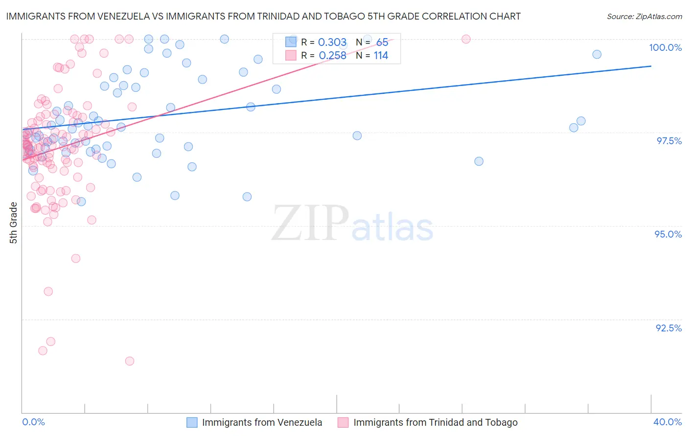 Immigrants from Venezuela vs Immigrants from Trinidad and Tobago 5th Grade