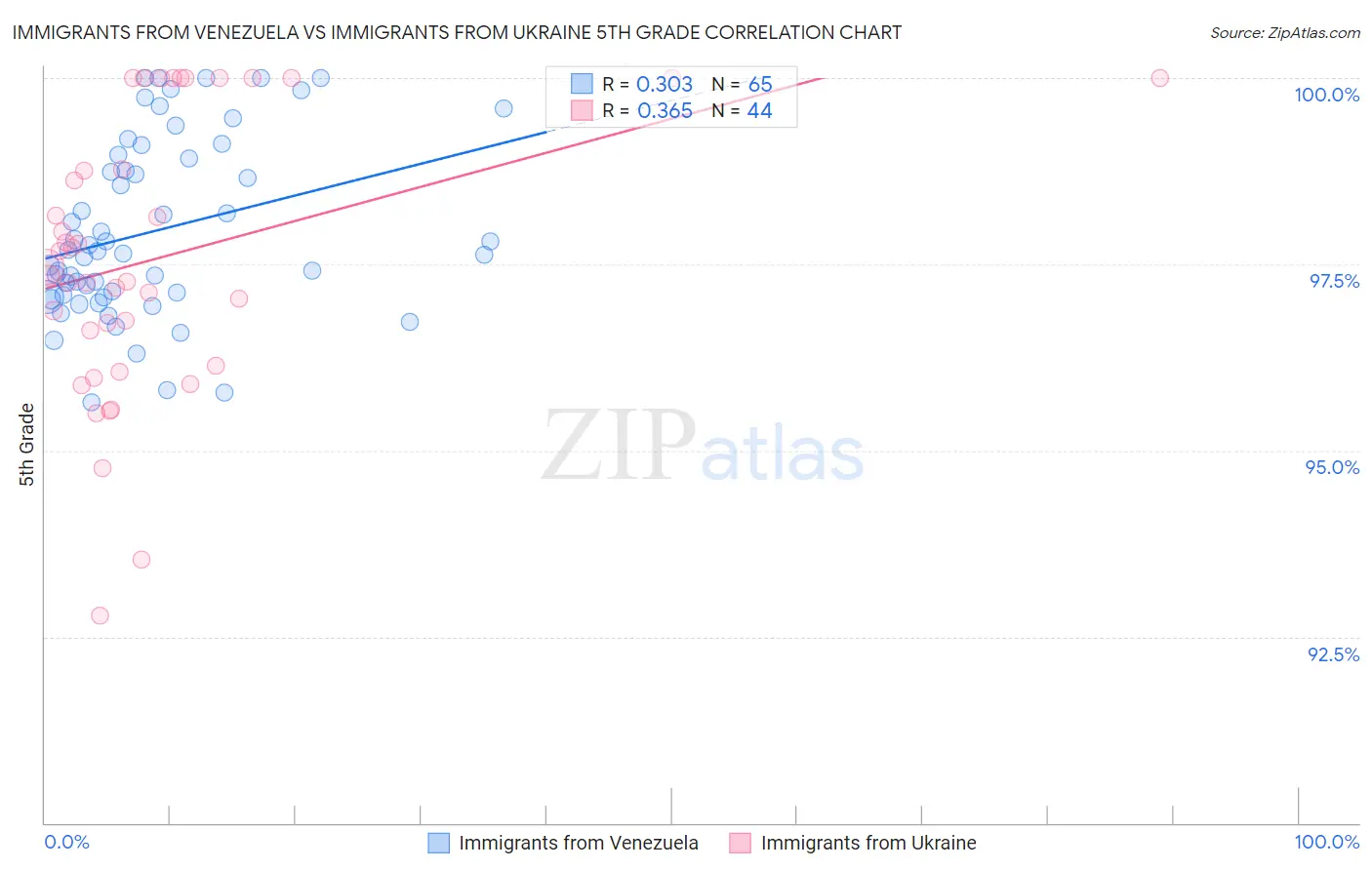Immigrants from Venezuela vs Immigrants from Ukraine 5th Grade