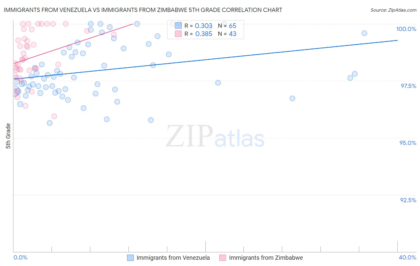Immigrants from Venezuela vs Immigrants from Zimbabwe 5th Grade