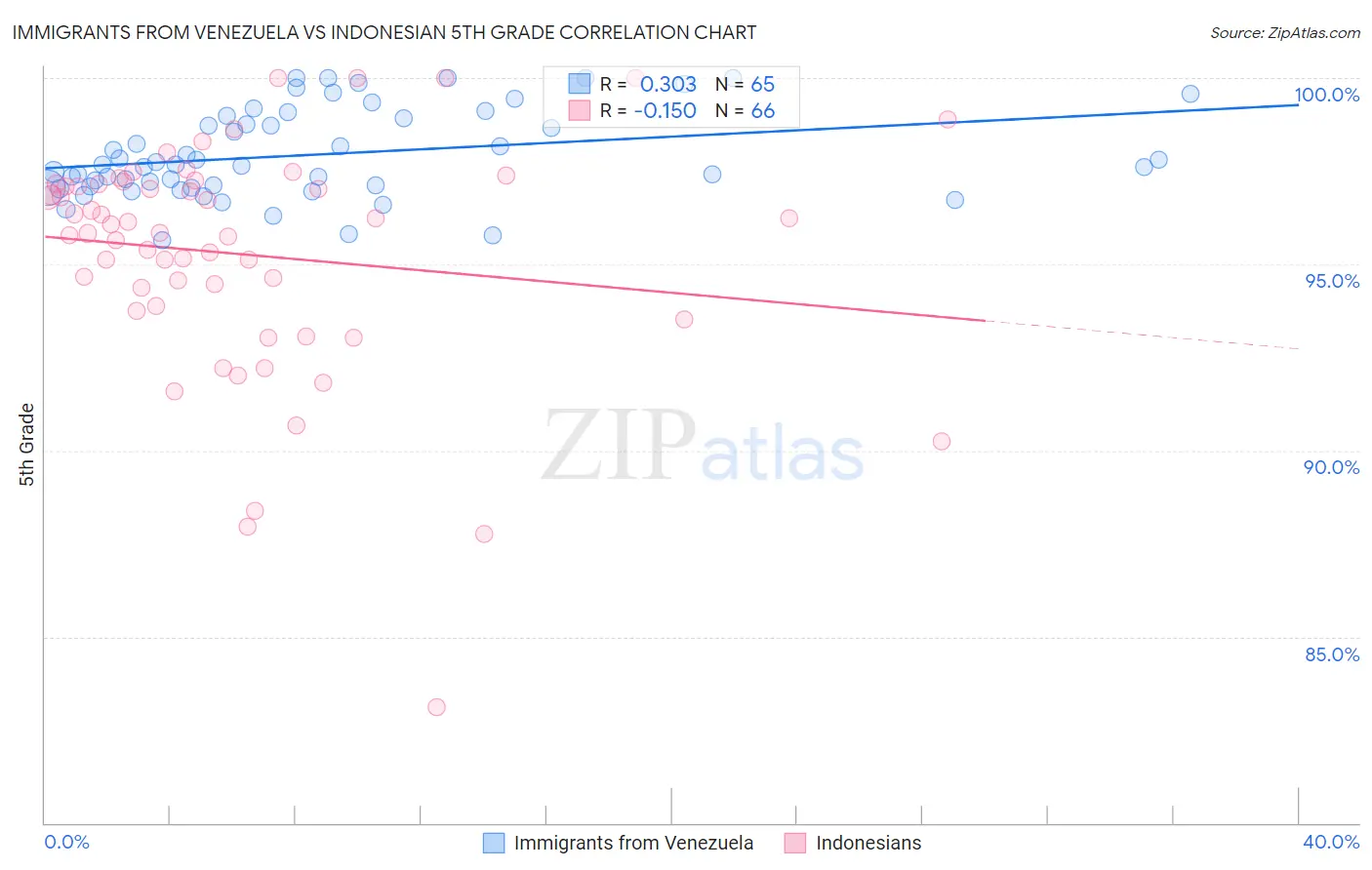 Immigrants from Venezuela vs Indonesian 5th Grade