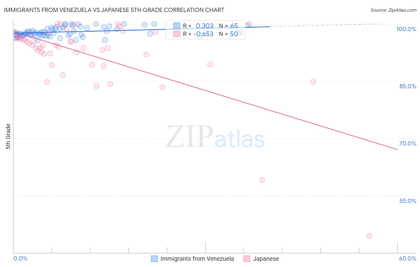 Immigrants from Venezuela vs Japanese 5th Grade