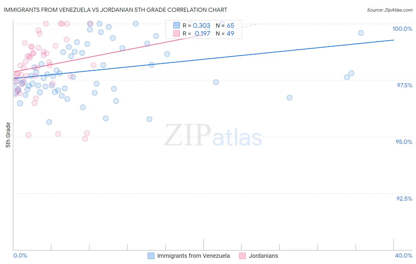 Immigrants from Venezuela vs Jordanian 5th Grade