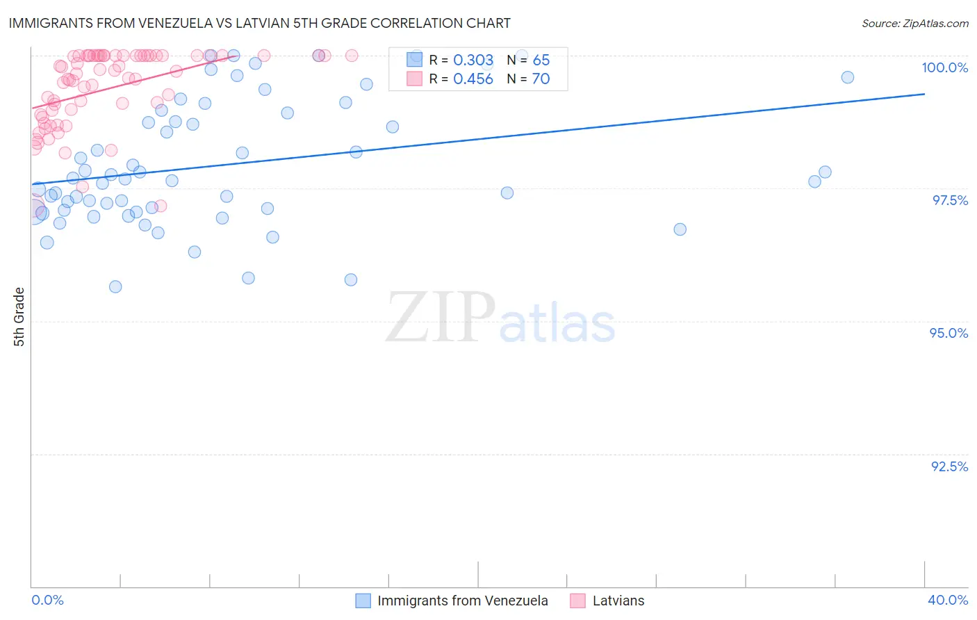 Immigrants from Venezuela vs Latvian 5th Grade