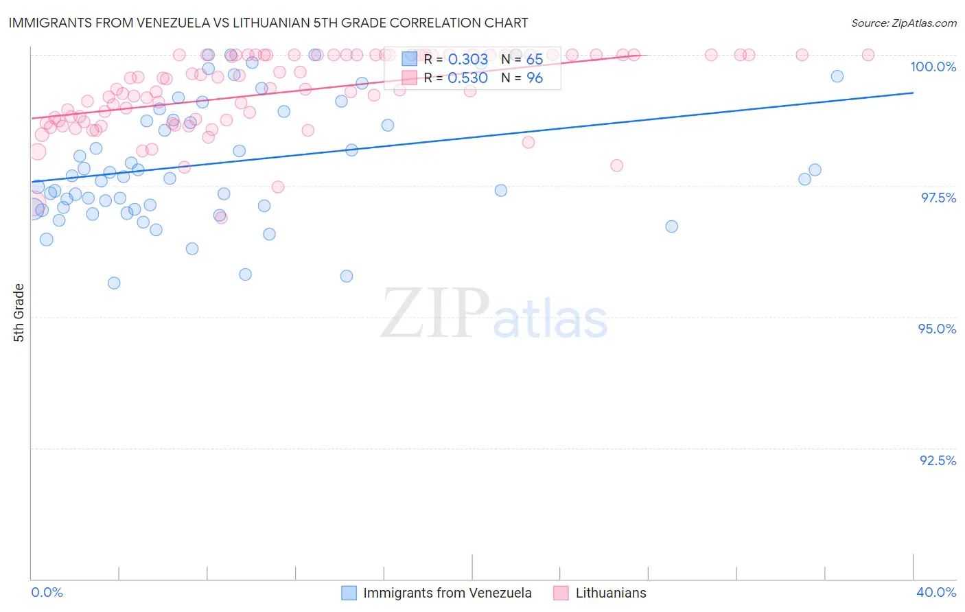 Immigrants from Venezuela vs Lithuanian 5th Grade