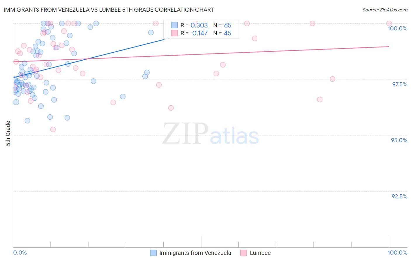 Immigrants from Venezuela vs Lumbee 5th Grade