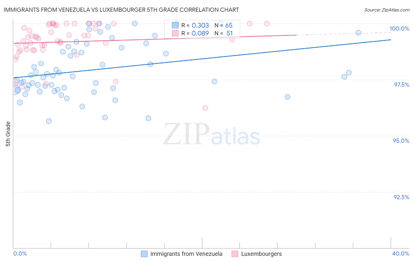 Immigrants from Venezuela vs Luxembourger 5th Grade