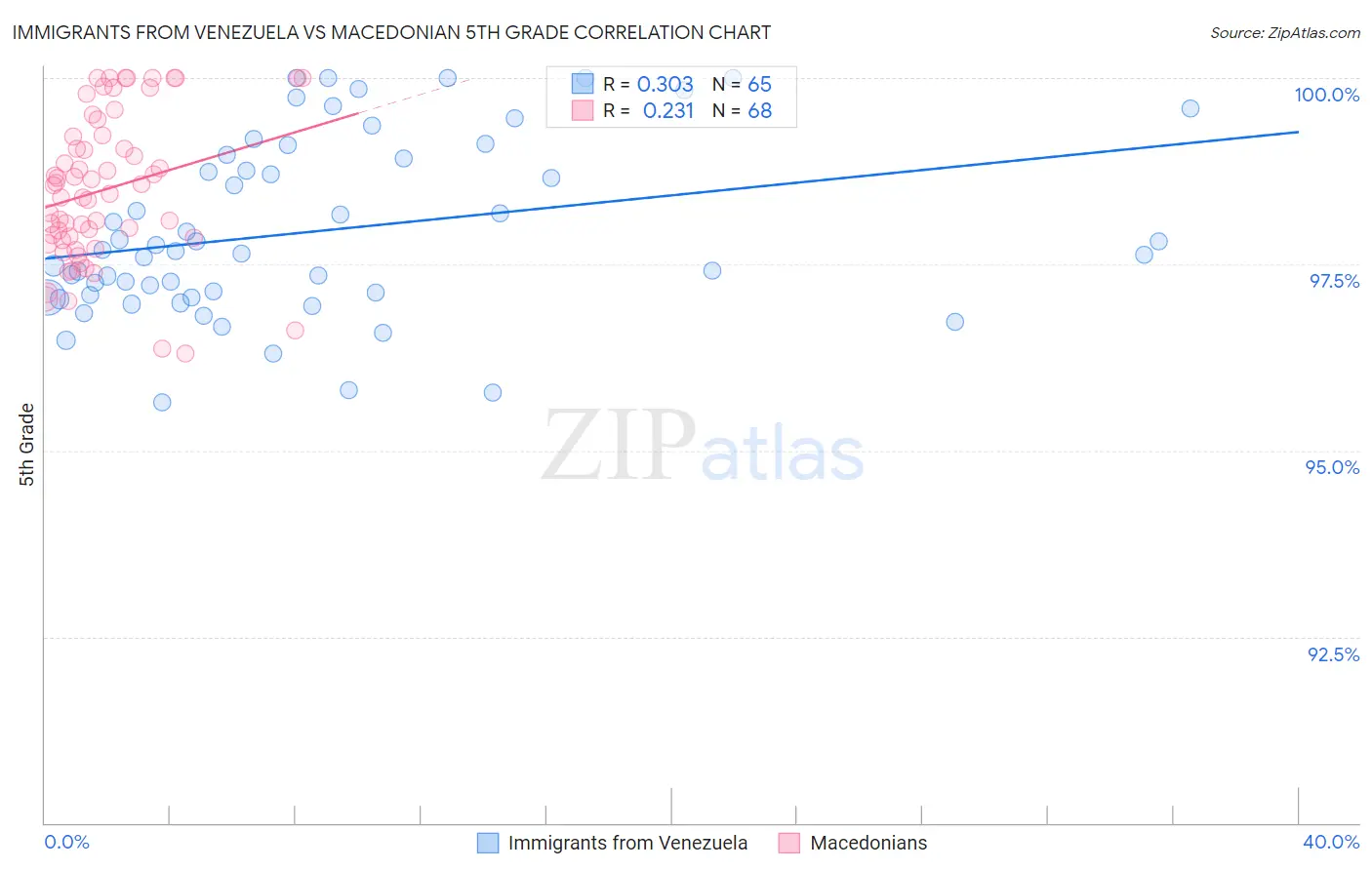 Immigrants from Venezuela vs Macedonian 5th Grade