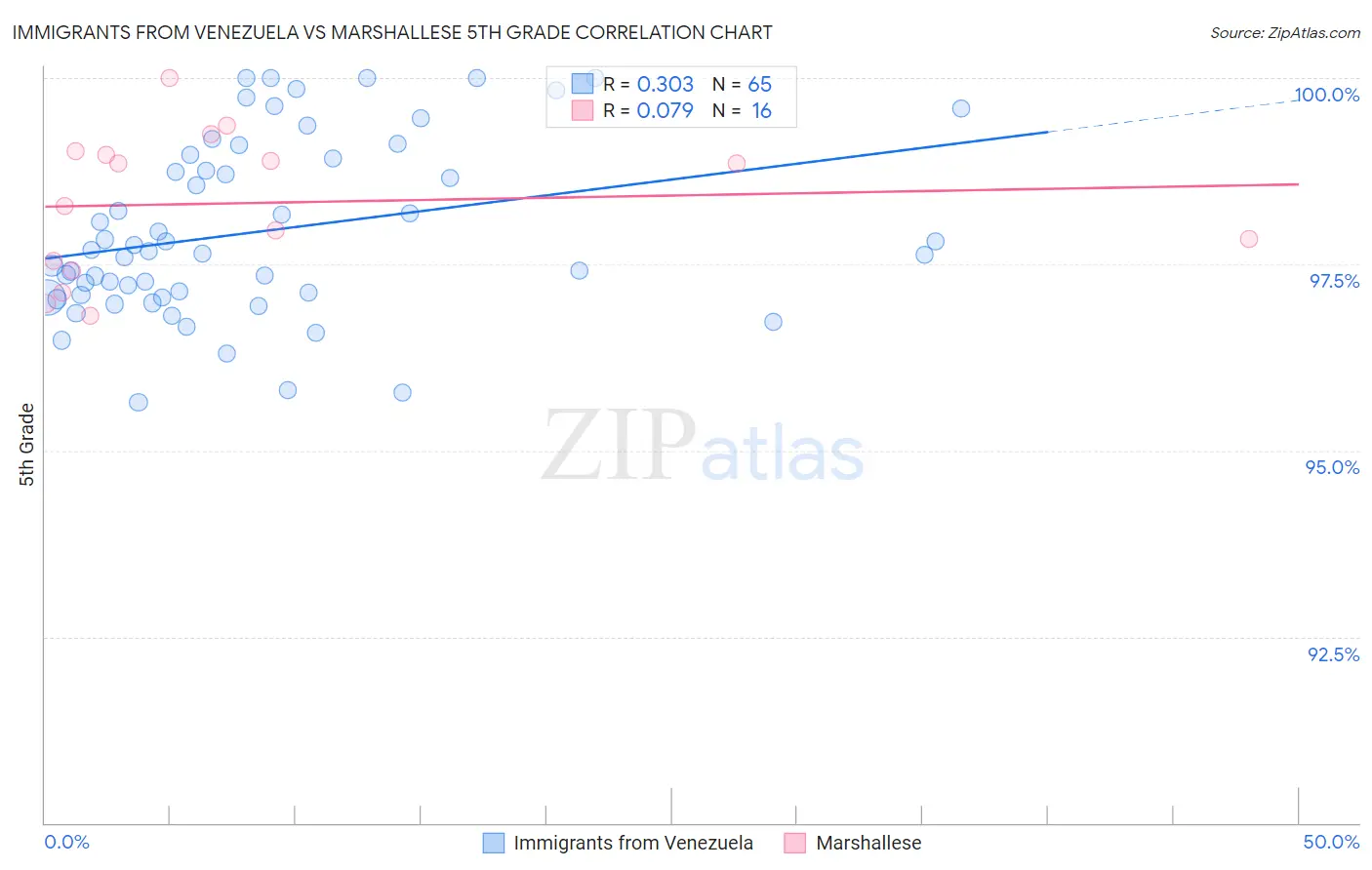 Immigrants from Venezuela vs Marshallese 5th Grade