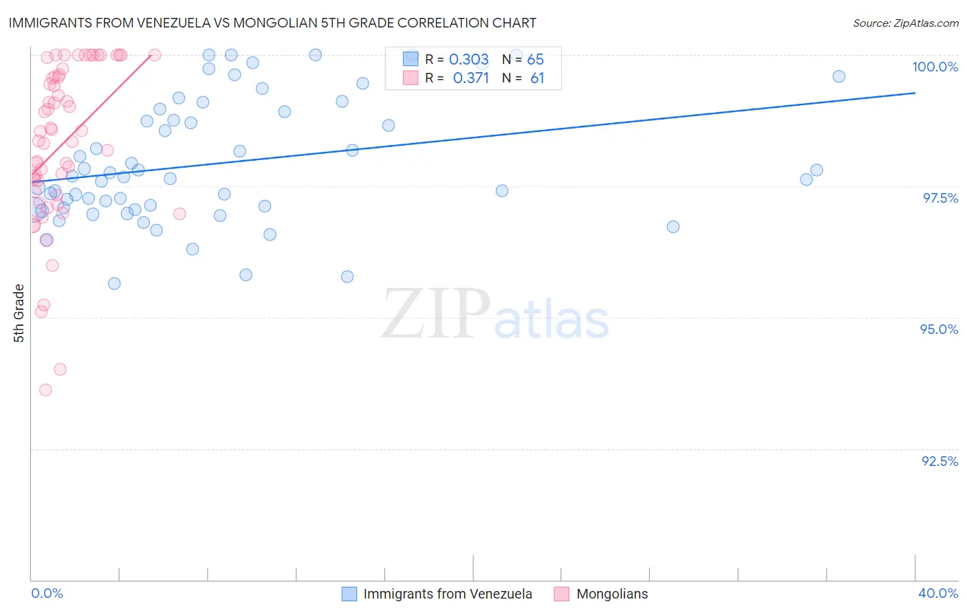 Immigrants from Venezuela vs Mongolian 5th Grade