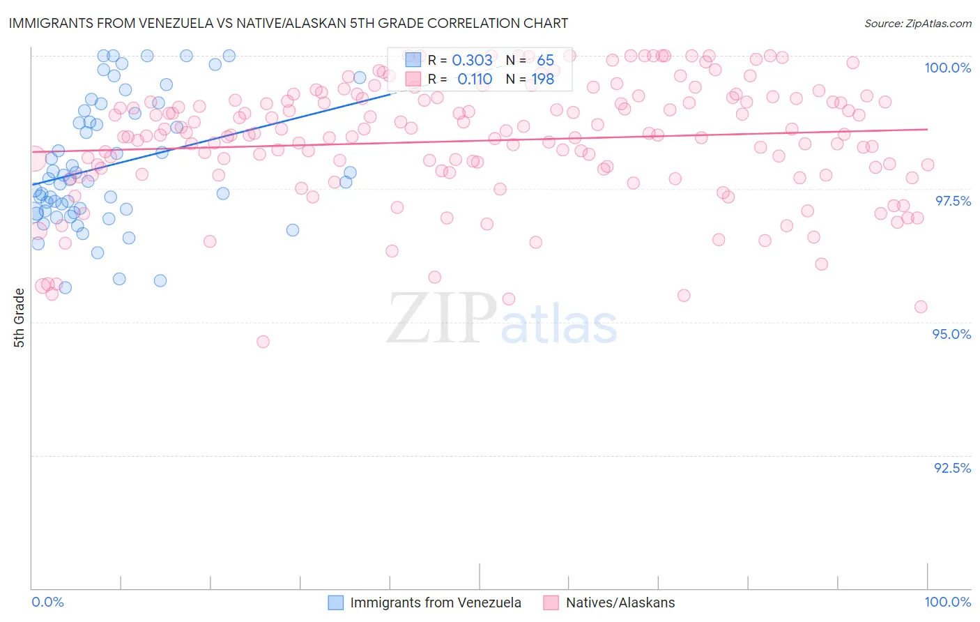 Immigrants from Venezuela vs Native/Alaskan 5th Grade