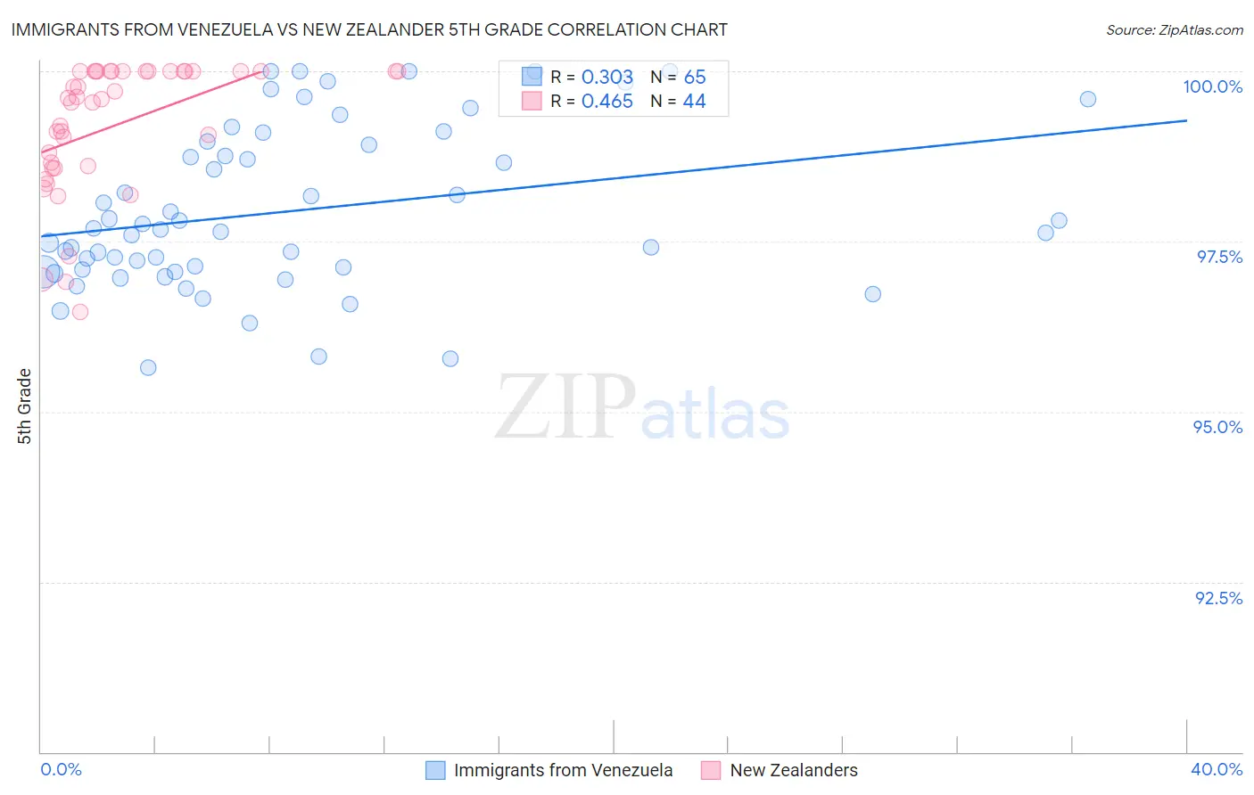 Immigrants from Venezuela vs New Zealander 5th Grade