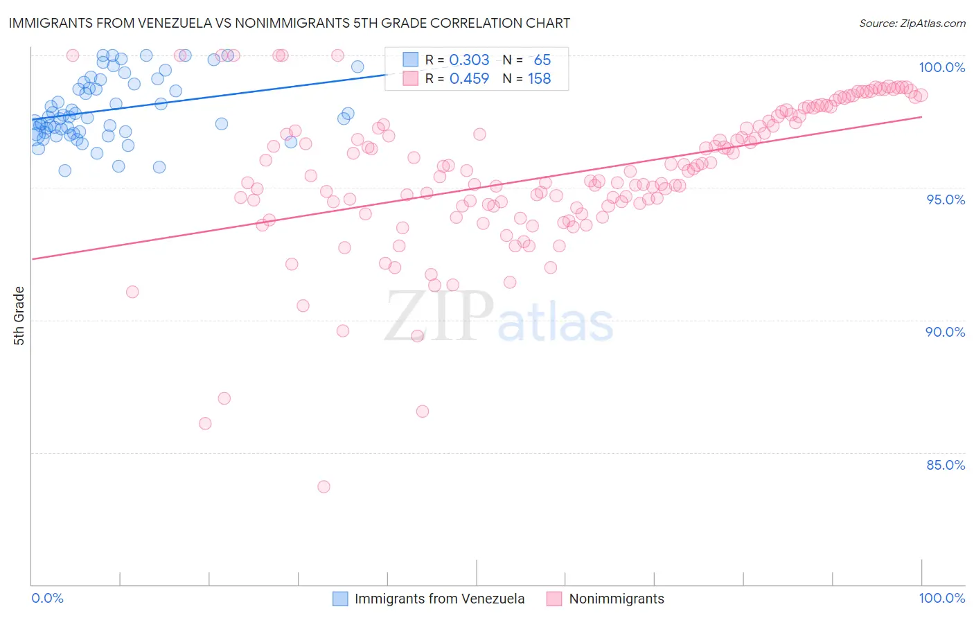 Immigrants from Venezuela vs Nonimmigrants 5th Grade