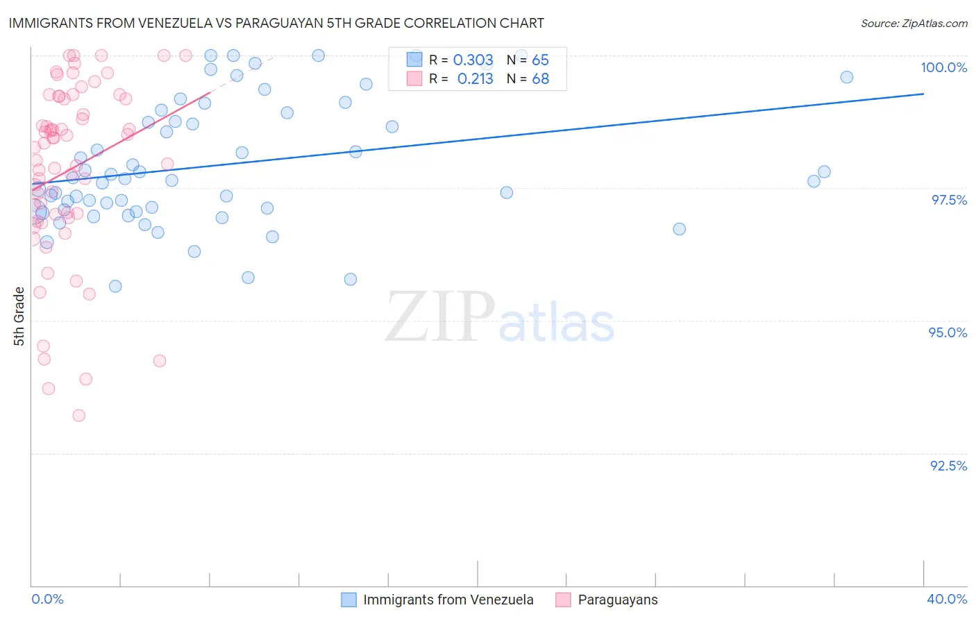 Immigrants from Venezuela vs Paraguayan 5th Grade