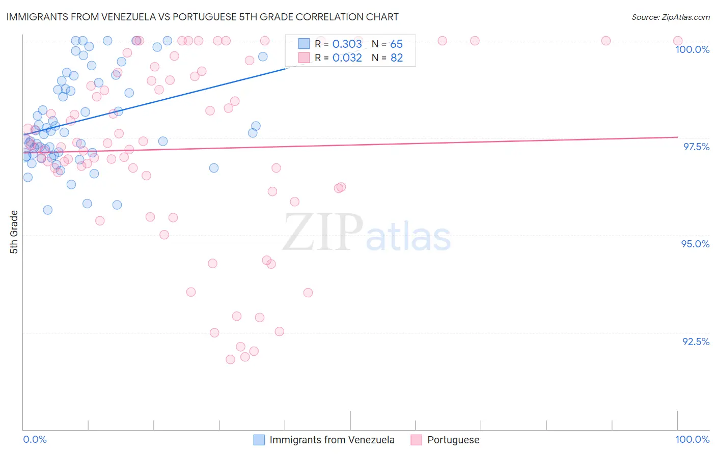 Immigrants from Venezuela vs Portuguese 5th Grade