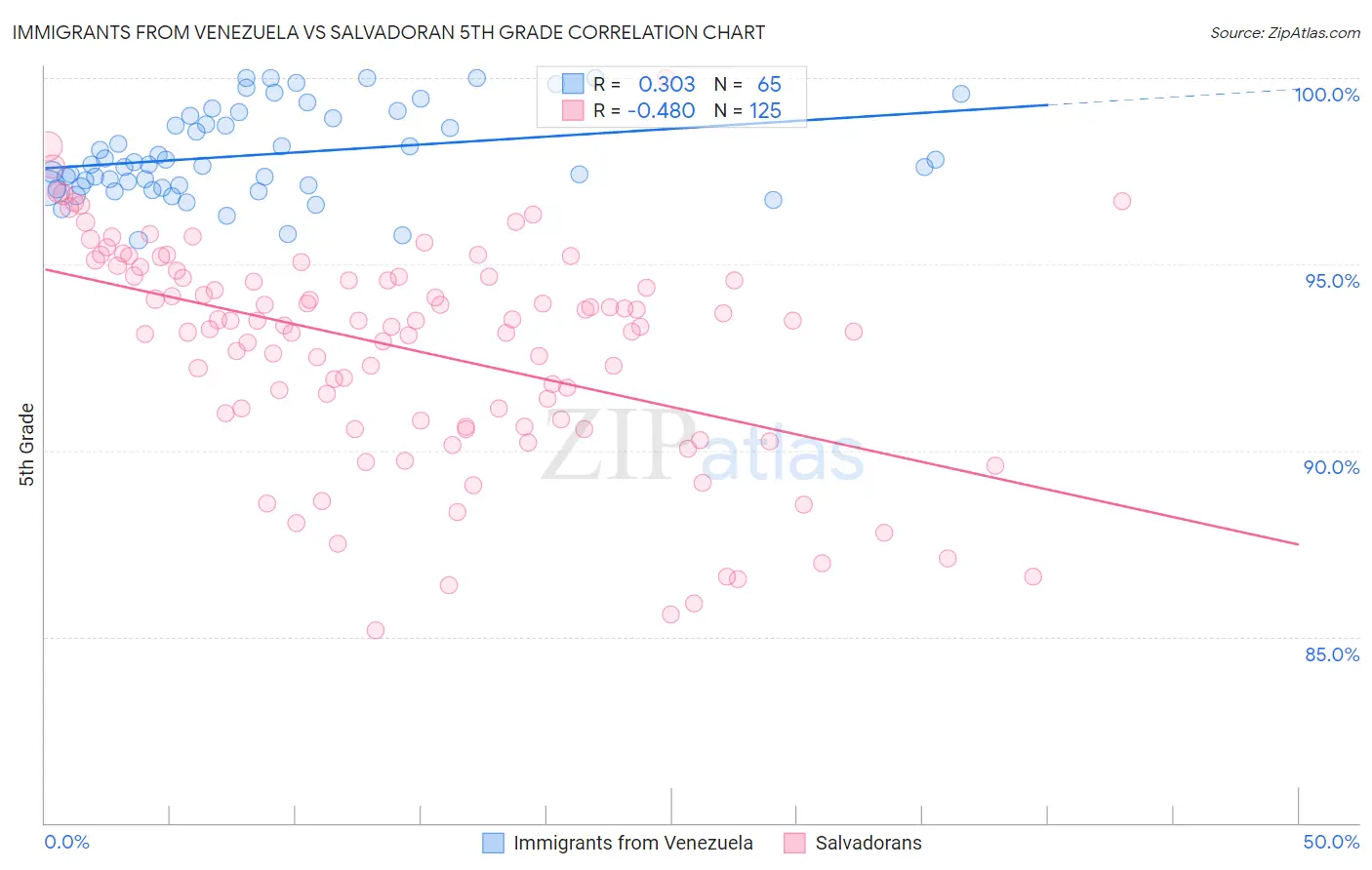 Immigrants from Venezuela vs Salvadoran 5th Grade
