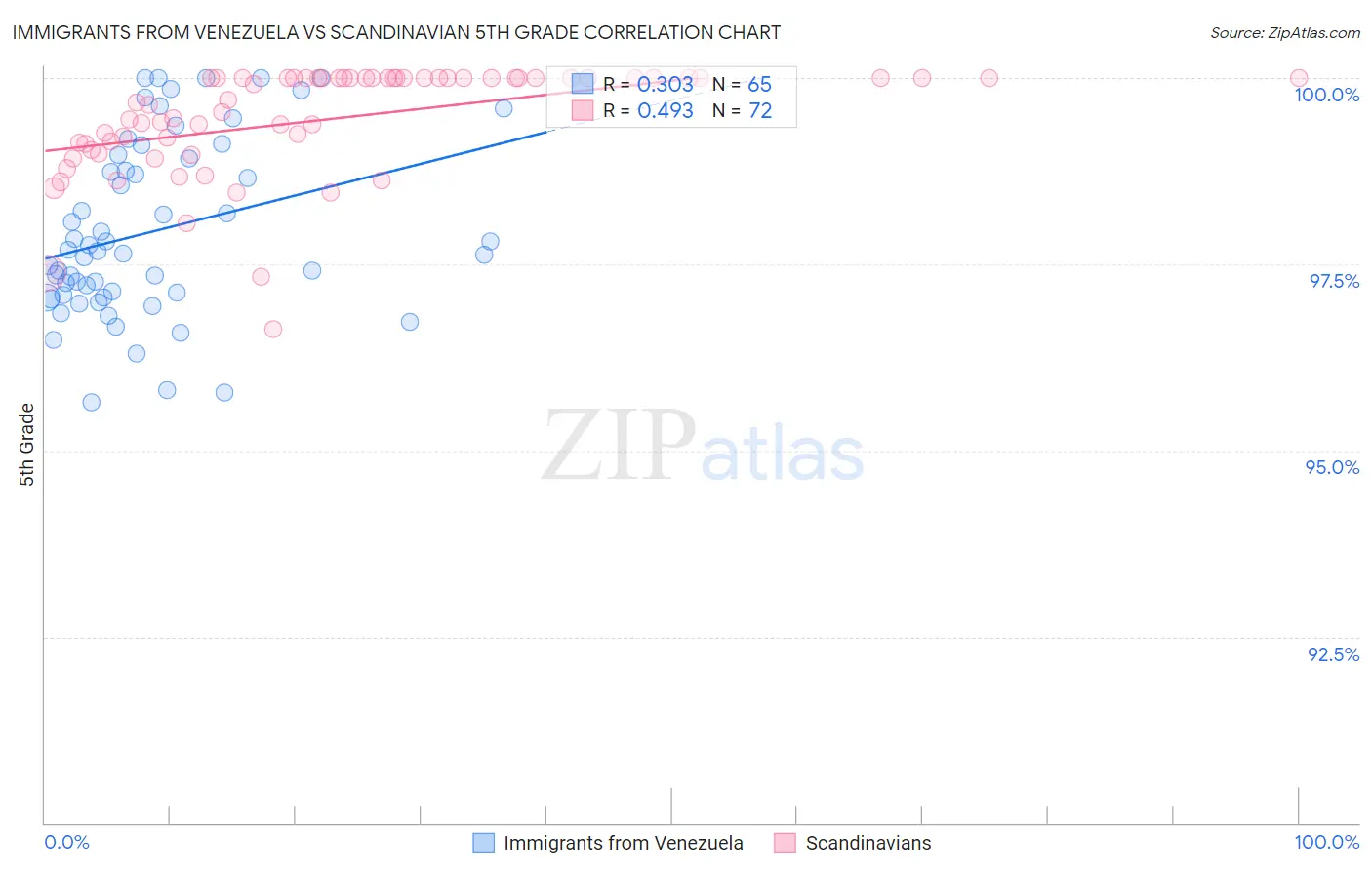 Immigrants from Venezuela vs Scandinavian 5th Grade
