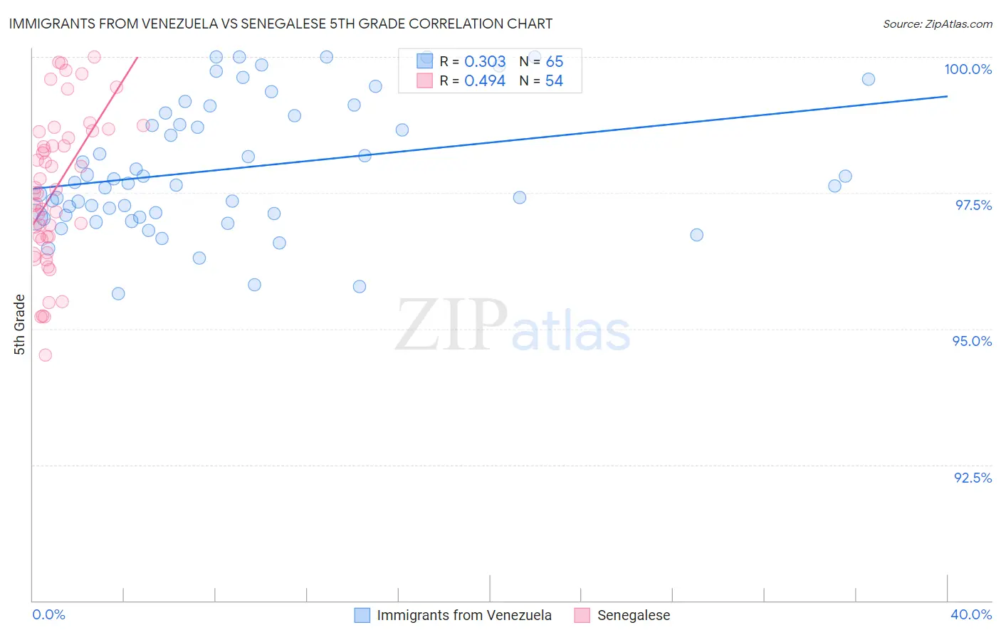 Immigrants from Venezuela vs Senegalese 5th Grade