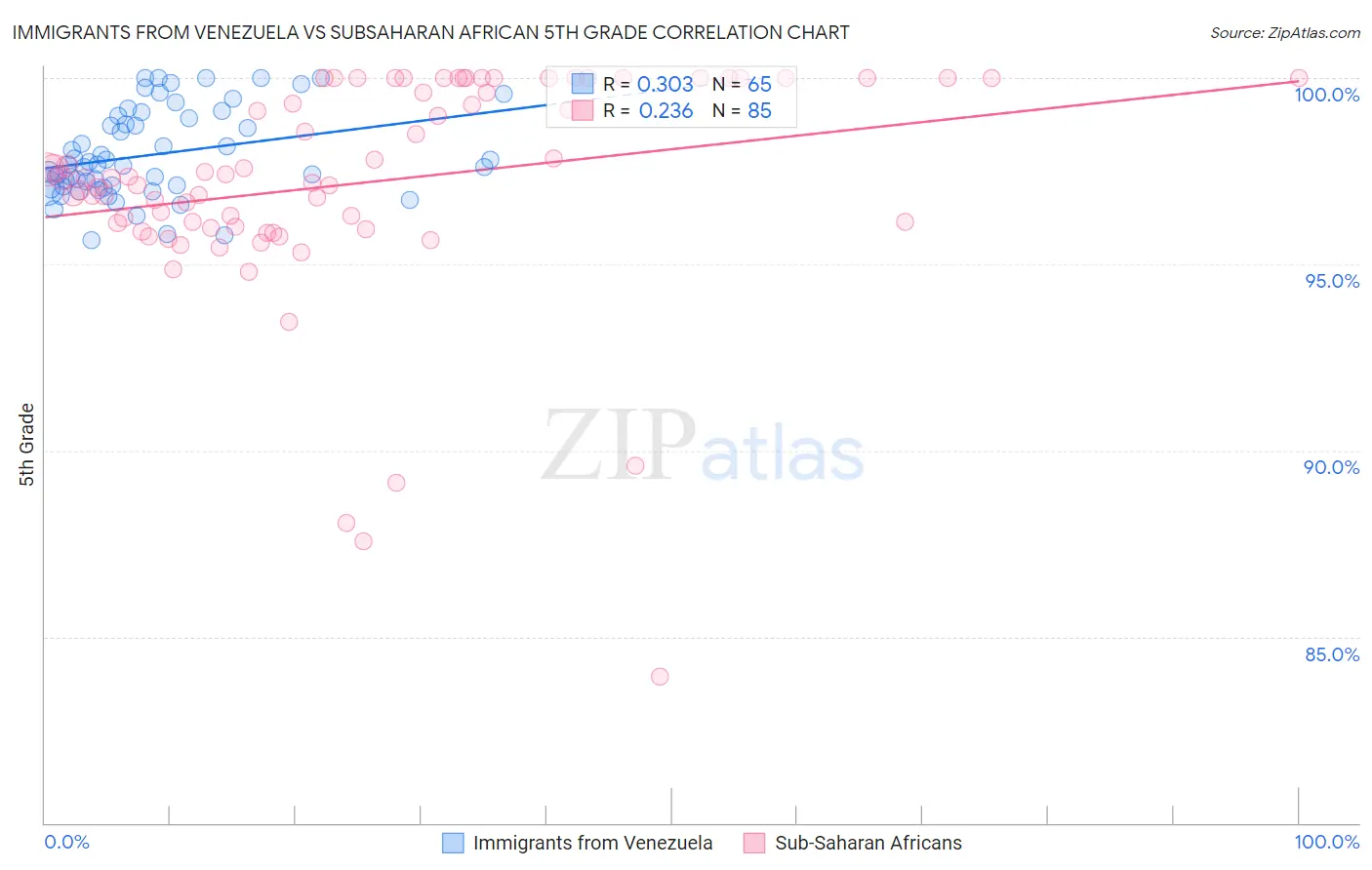 Immigrants from Venezuela vs Subsaharan African 5th Grade