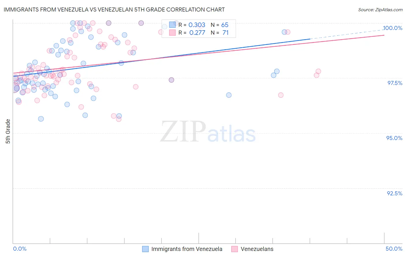 Immigrants from Venezuela vs Venezuelan 5th Grade