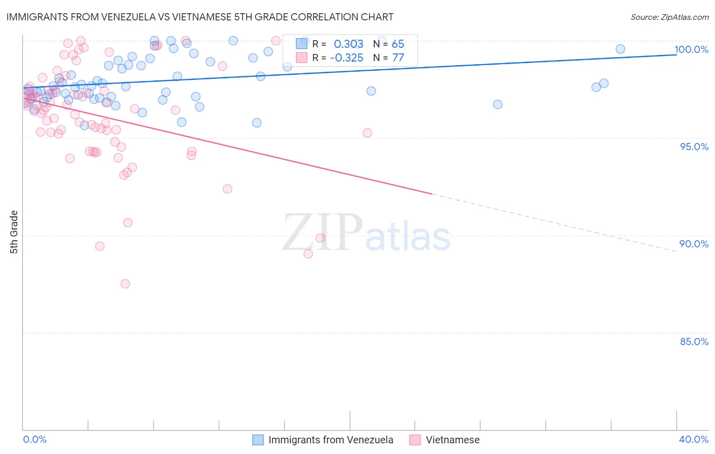Immigrants from Venezuela vs Vietnamese 5th Grade