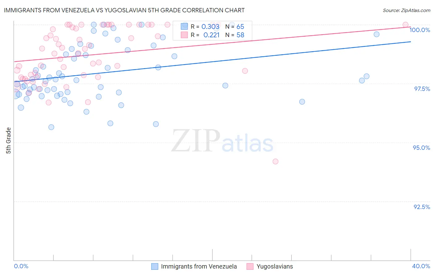 Immigrants from Venezuela vs Yugoslavian 5th Grade