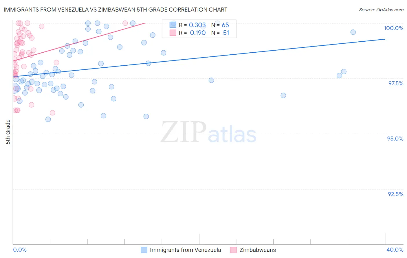 Immigrants from Venezuela vs Zimbabwean 5th Grade
